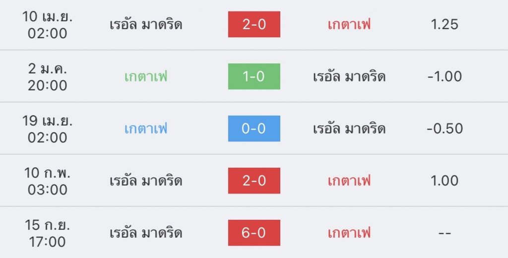 วิเคราะห์บอล ลาลีกา เคตาเฟ่ vs เรอัล มาดริด 2022/23