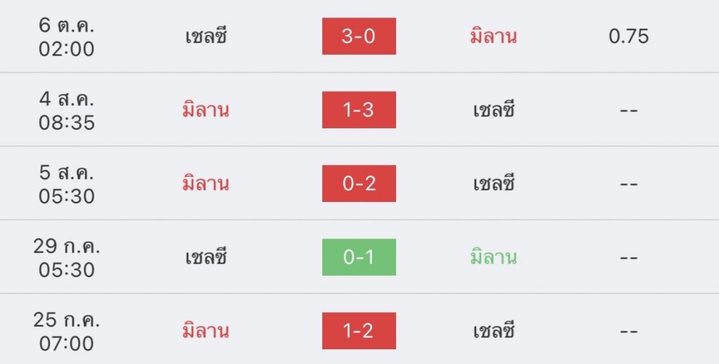 วิเคราะห์บอล ยูฟ่า แชมเปียนส์ลีก เอซี มิลาน vs เชลซี 2022/23