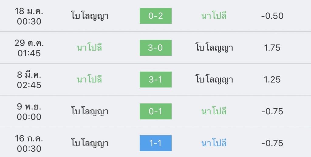 วิเคราะห์บอล กัลโช่ เซเรียอา นาโปลี vs โบโลญญ่า 2022/2023