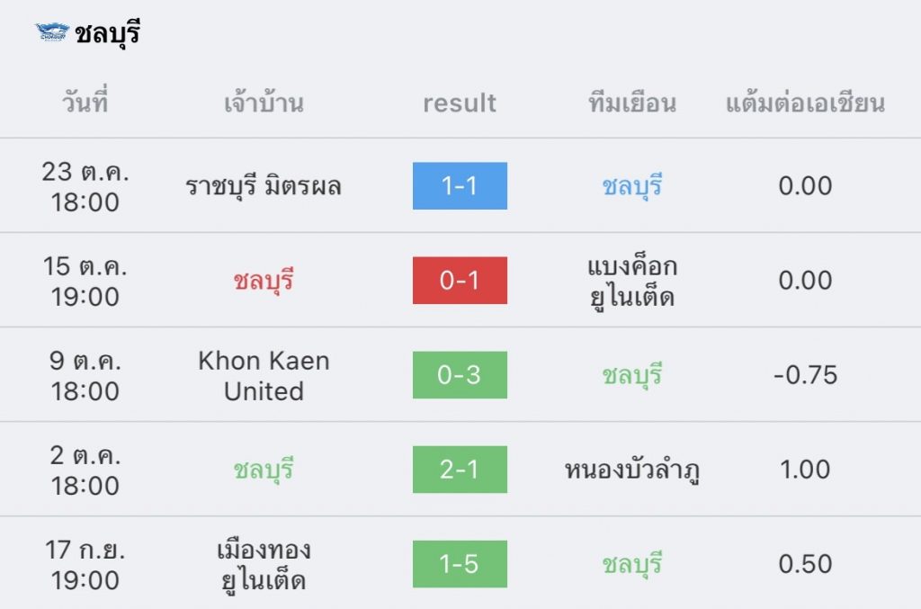 วิเคราะห์บอล ไทยลีก ชลบุรี vs สุโขทัย 2022/2023