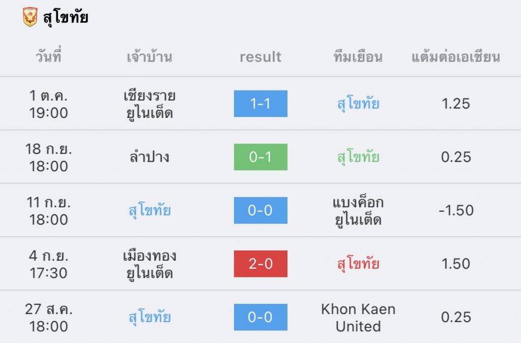 วิเคราะห์บอล ไทยลีก สุโขทัย vs ราชบุรี 2022/23