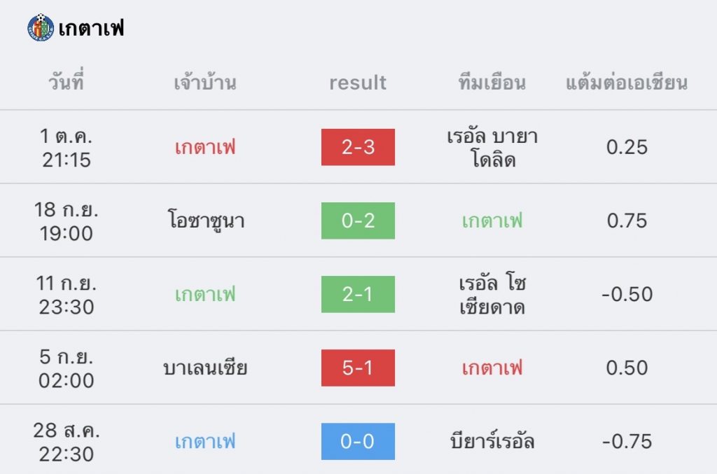 วิเคราะห์บอล ลาลีกา เคตาเฟ่ vs เรอัล มาดริด 2022/23