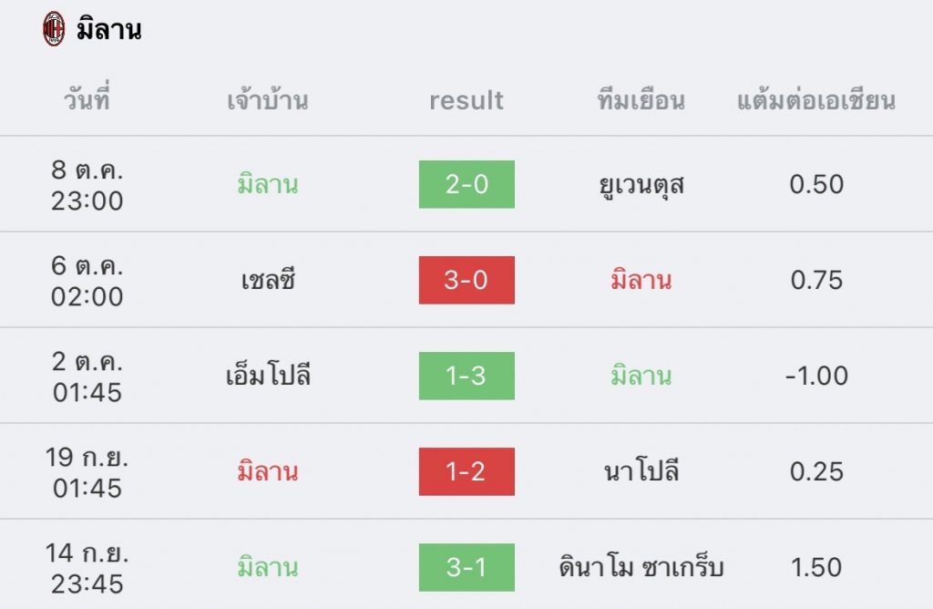 วิเคราะห์บอล ยูฟ่า แชมเปียนส์ลีก เอซี มิลาน vs เชลซี 2022/23