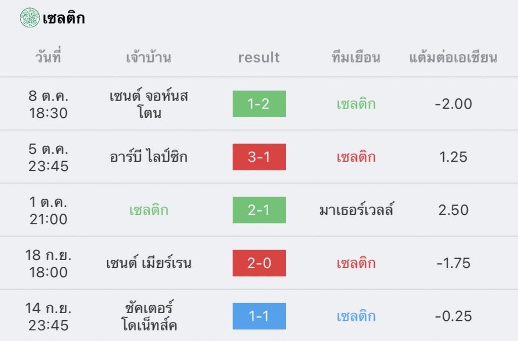 วิเคราะห์บอล ยูฟ่า แชมเปียนส์ลีก เซลติก vs ไลป์ซิก 2022/23
