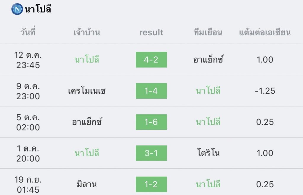 วิเคราะห์บอล กัลโช่ เซเรียอา นาโปลี vs โบโลญญ่า 2022/2023