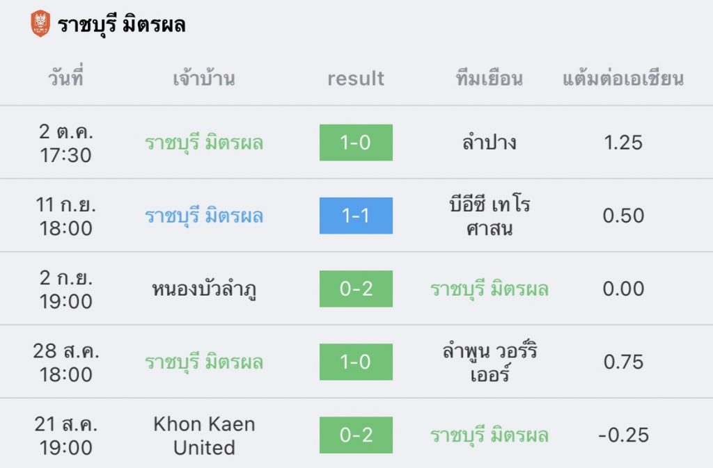 วิเคราะห์บอล ไทยลีก สุโขทัย vs ราชบุรี 2022/23