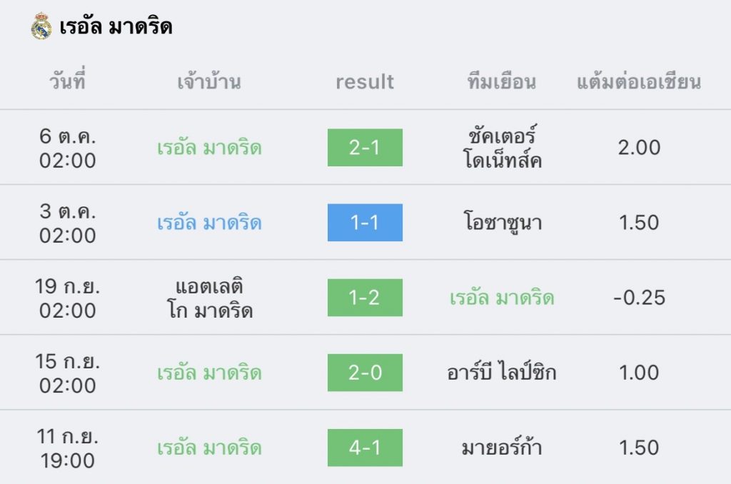 วิเคราะห์บอล ลาลีกา เคตาเฟ่ vs เรอัล มาดริด 2022/23