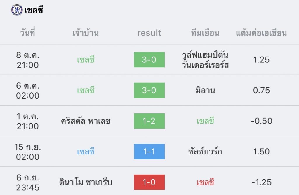 วิเคราะห์บอล ยูฟ่า แชมเปียนส์ลีก เอซี มิลาน vs เชลซี 2022/23