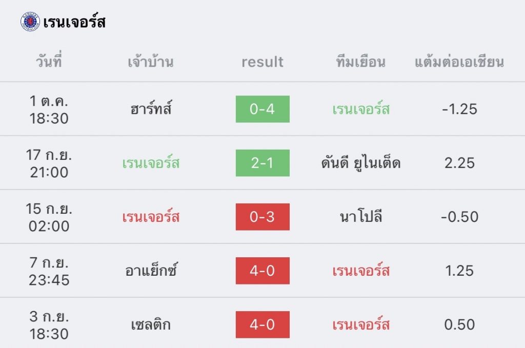 วิเคราะห์บอล ยูฟ่า แชมเปียนส์ลีก ลิเวอร์พูล vs เรนเจอส์ 2022/23