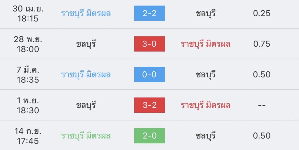 วิเคราะห์บอล ราชบุรี vs ชลบุรี 2022/23