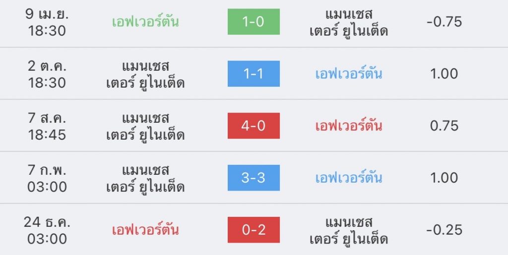 วิเคราะห์บอล พรีเมียร์ลีก เอฟเวอร์ตัน vs แมนยู 2022/23