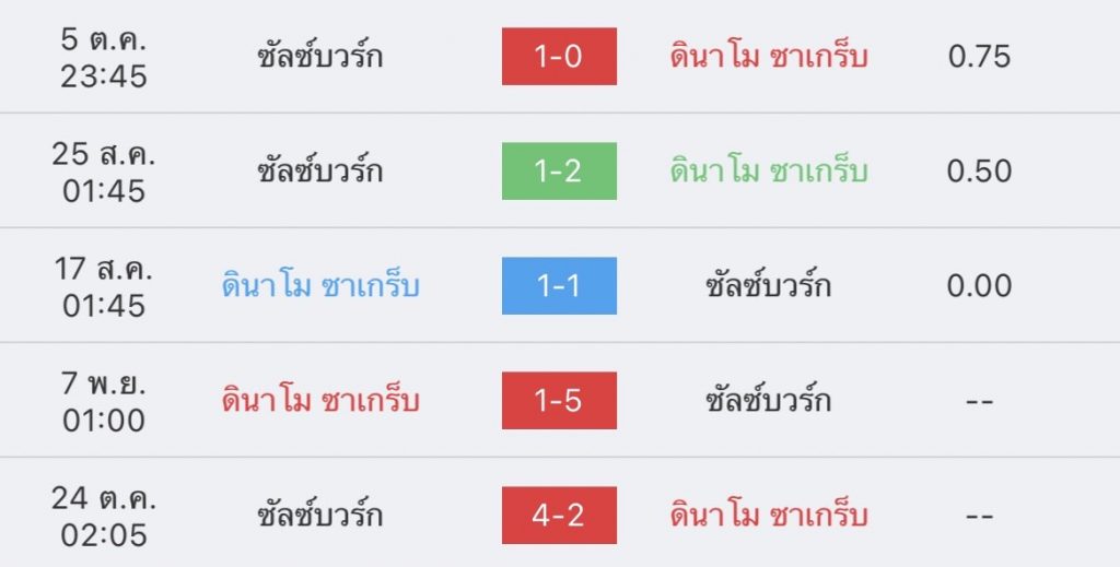 วิเคราะห์บอล ยูฟ่า แชมเปียนส์ลีก ดินาโม ซาเกร็บ vs ซัลซ์บวร์ก 2022/23
