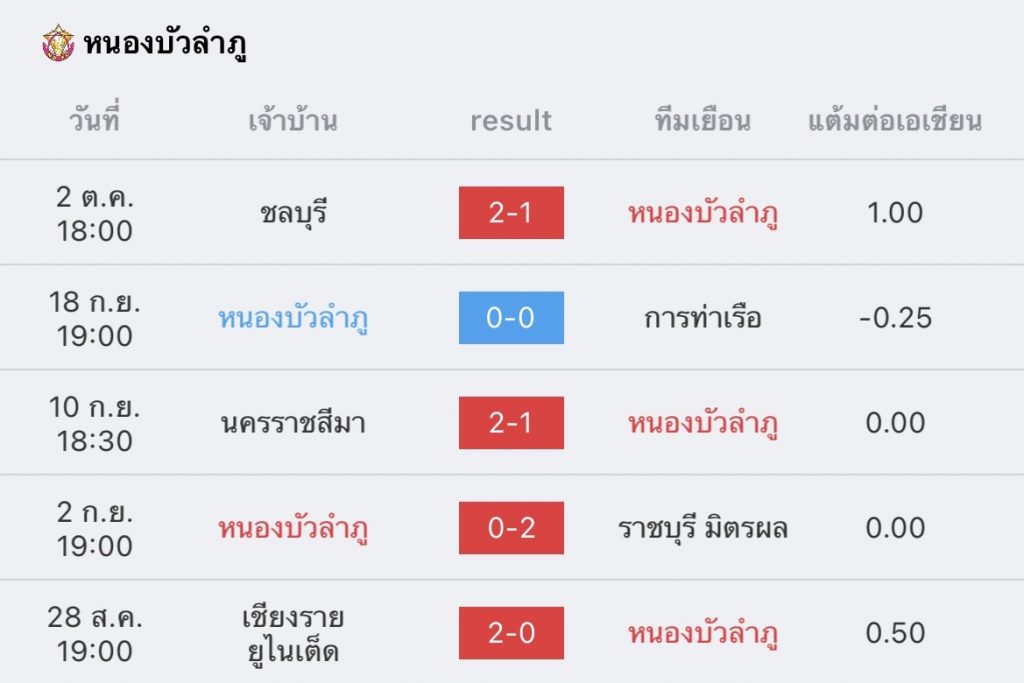 วิเคราะห์บอล ไทยลีก หนองบัว พิชญ vs บีจีพียู 2022/23