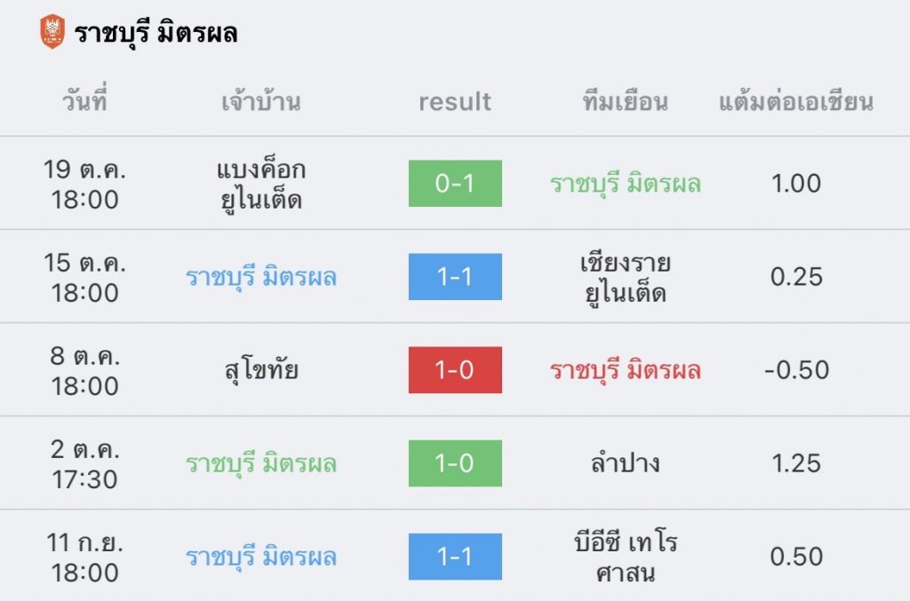 วิเคราะห์บอล ราชบุรี vs ชลบุรี 2022/23
