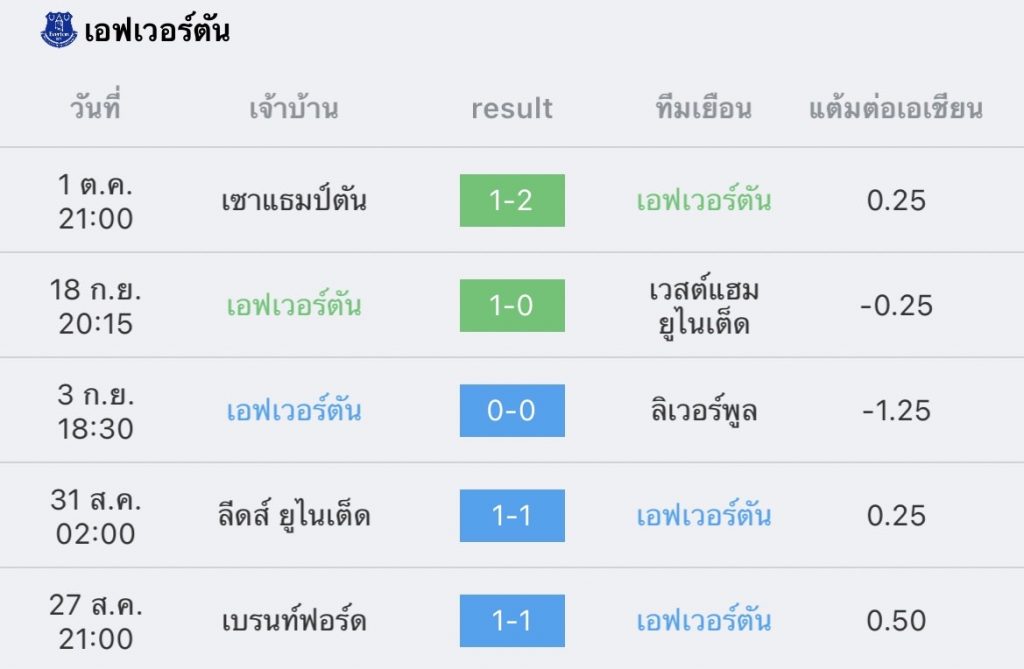 วิเคราะห์บอล พรีเมียร์ลีก เอฟเวอร์ตัน vs แมนยู 2022/23