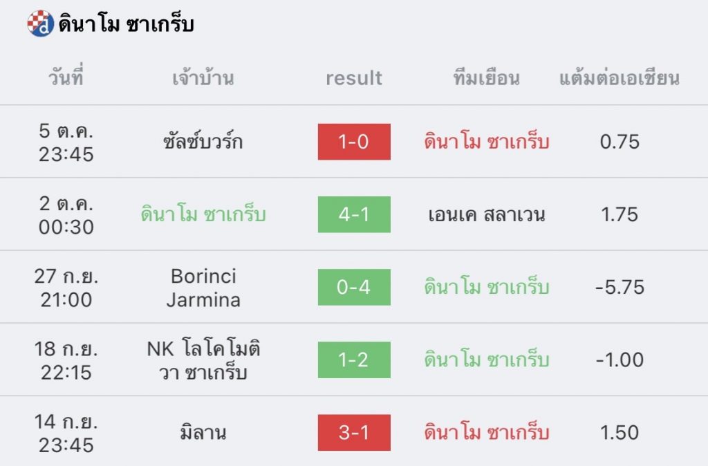 วิเคราะห์บอล ยูฟ่า แชมเปียนส์ลีก ดินาโม ซาเกร็บ vs ซัลซ์บวร์ก 2022/23