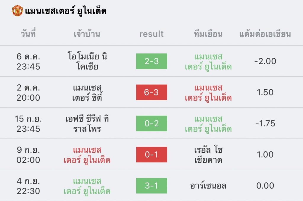 วิเคราะห์บอล พรีเมียร์ลีก เอฟเวอร์ตัน vs แมนยู 2022/23