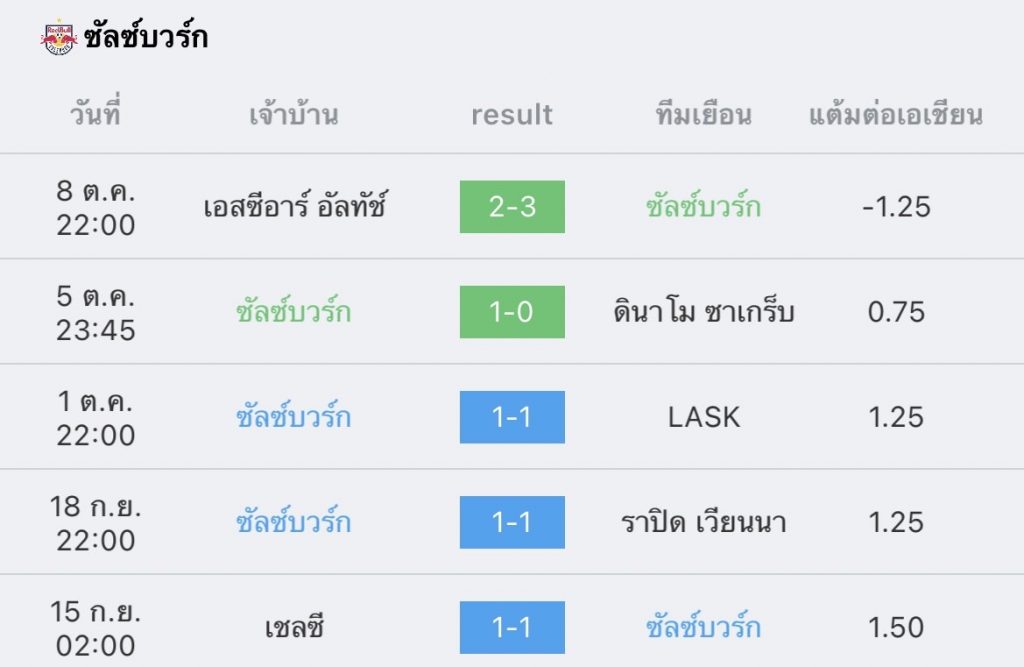 วิเคราะห์บอล ยูฟ่า แชมเปียนส์ลีก ดินาโม ซาเกร็บ vs ซัลซ์บวร์ก 2022/23