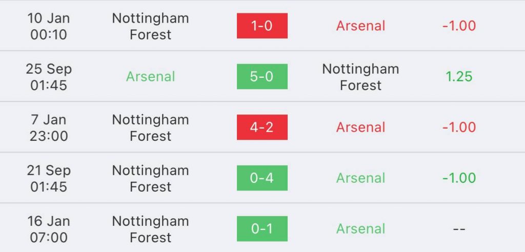 วิเคราะห์บอล พรีเมียร์ลีก อาร์เซนอล vs ฟอเรสต์ 2022/23