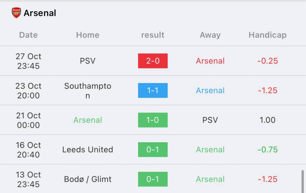 วิเคราะห์บอล พรีเมียร์ลีก อาร์เซนอล vs ฟอเรสต์ 2022/23