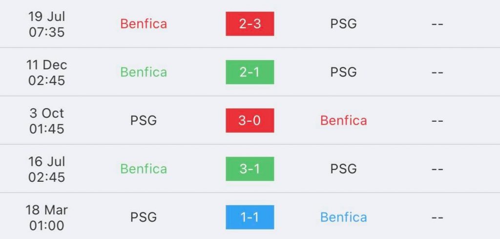 วิเคราะห์บอล ยูฟ่า แชมเปียนส์ลีก เบนฟิกา vs ปารีแซ็ง-แฌร์แม็ง 2022/23