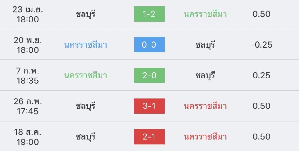 วิเคราะห์บอล ไทยลีก นครราชสีมา vs ชลบุรี 2022/23