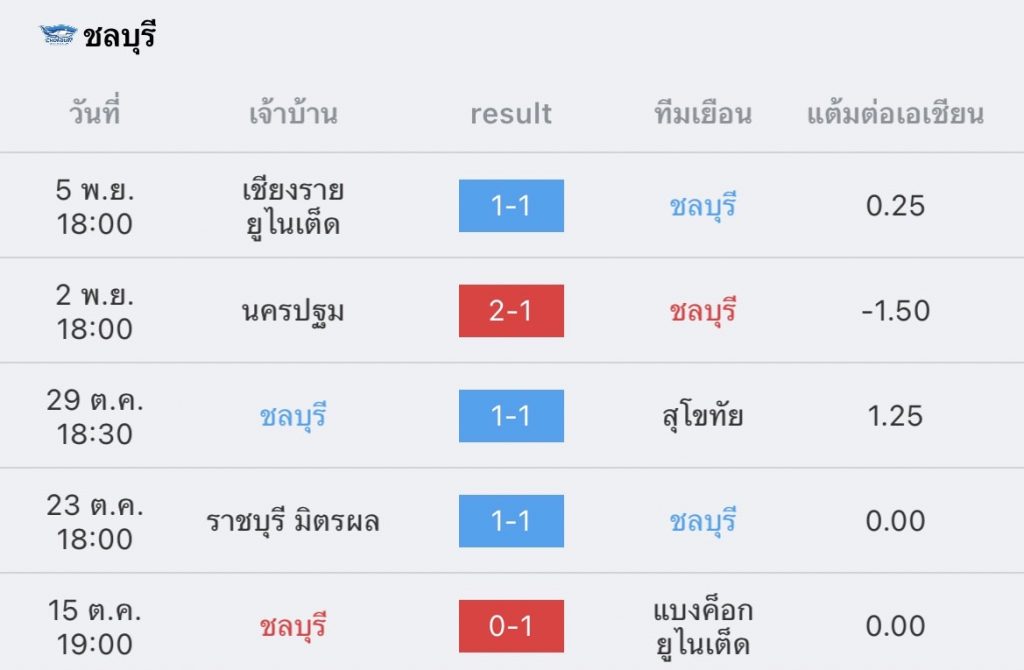 วิเคราะห์บอล ไทยลีก ชลบุรี vs ลำปาง 2022/2023