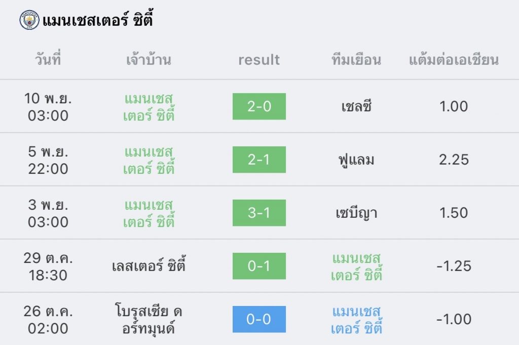 วิเคราะห์บอล พรีเมียร์ลีก แมนซิตี้ vs เบรนท์ฟอร์ด 2022/23