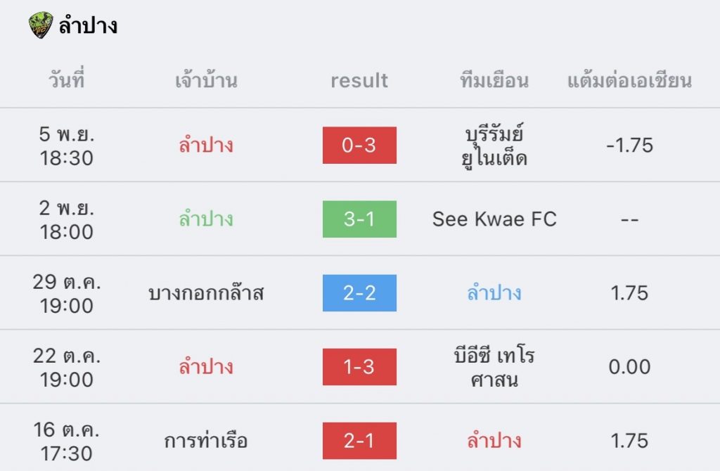 วิเคราะห์บอล ไทยลีก ชลบุรี vs ลำปาง 2022/2023