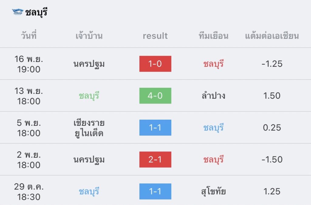 วิเคราะห์บอล ไทยลีก นครราชสีมา vs ชลบุรี 2022/23