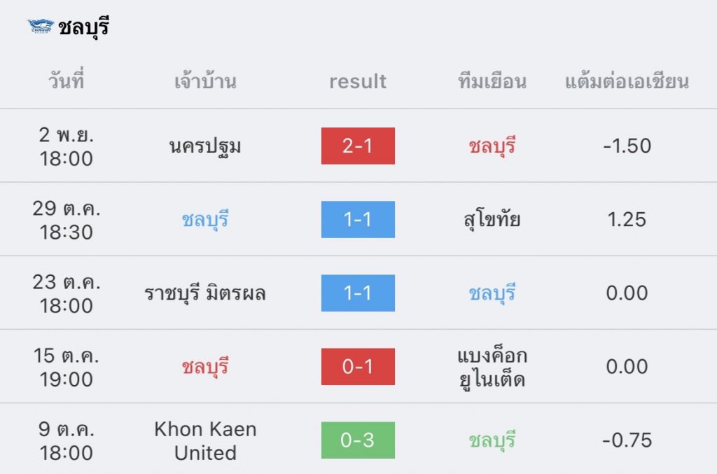 วิเคราะห์บอล ไทยลีก เชียงราย vs ชลบุรี 2022/2023