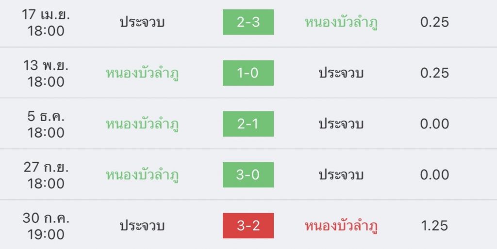 วิเคราะห์บอล ไทยลีก หนองบัว พิชญ vs ประจวบ 2022/23