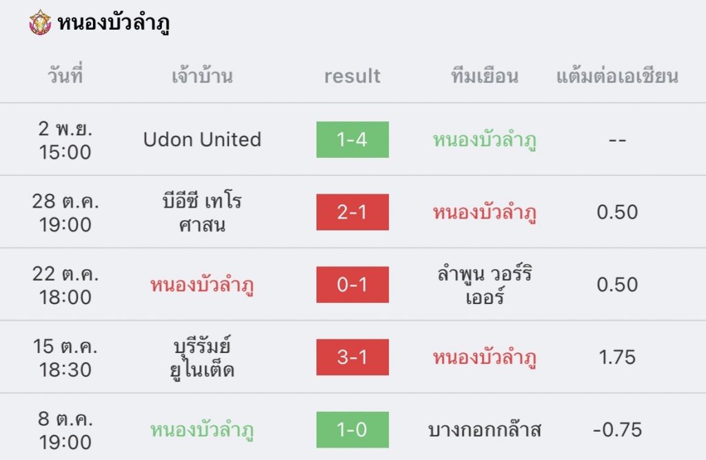 วิเคราะห์บอล ไทยลีก หนองบัว พิชญ vs ประจวบ 2022/23