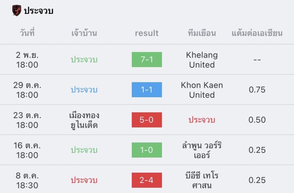วิเคราะห์บอล ไทยลีก หนองบัว พิชญ vs ประจวบ 2022/23