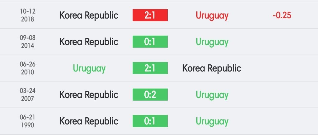 วิเคราะห์ ฟุตบอลโลก อุรุกวัย vs เกาหลีใต้ 2022/23