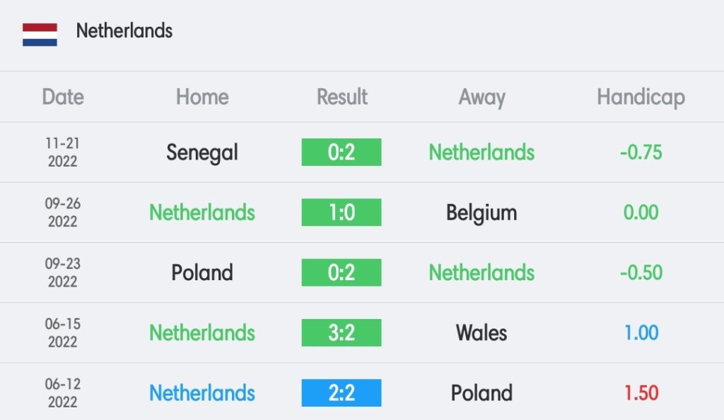 วิเคราะห์บอล ฟุตบอลโลก เนเธอร์แลนด์ vs เอกวาดอร์ 2022/23