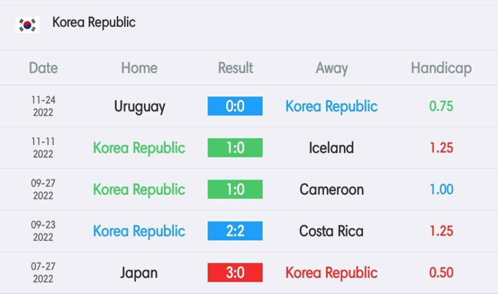 วิเคราะห์บอล ฟุตบอลโลก เกาหลีใต้ vs กานา 2022/23