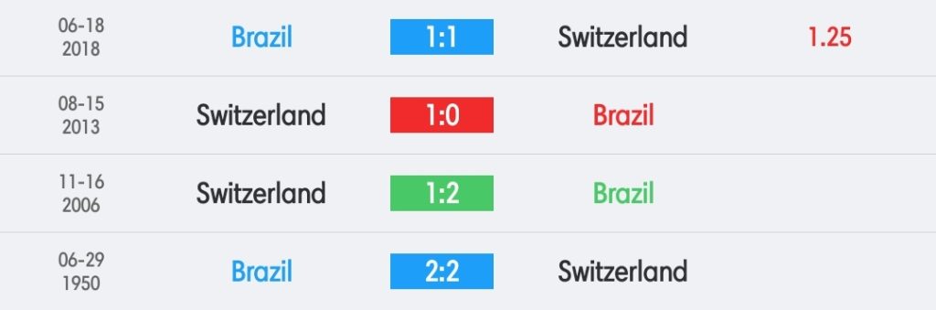 วิเคราะห์บอล ฟุตบอลโลก บราซิล vs สวิตเซอร์แลนด์ 2022/23