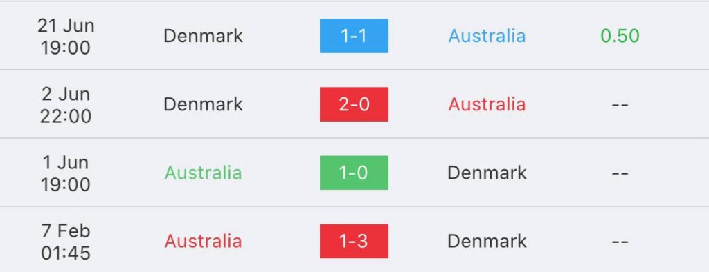 วิเคราะห์บอล ฟุตบอลโลก ออสเตรเลีย vs เดนมาร์ก 2022/23