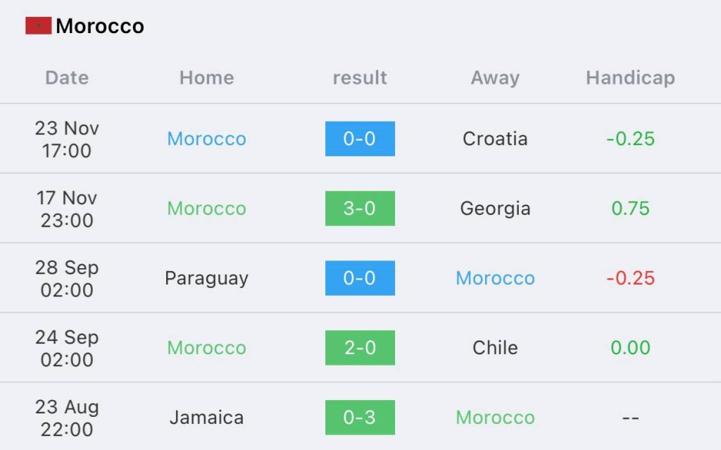วิเคราะห์บอล ฟุตบอลโลก เบลเยี่ยม vs โมร็อกโก 2022/23