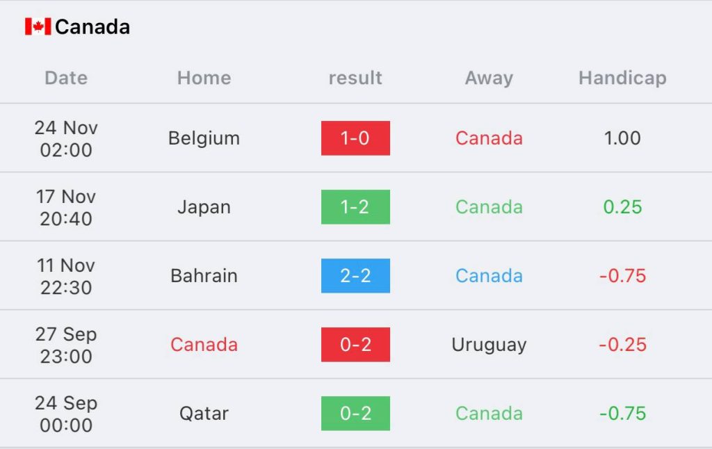 วิเคราะห์บอล ฟุตบอลโลก โครเอเชีย vs แคนาดา 2022/23