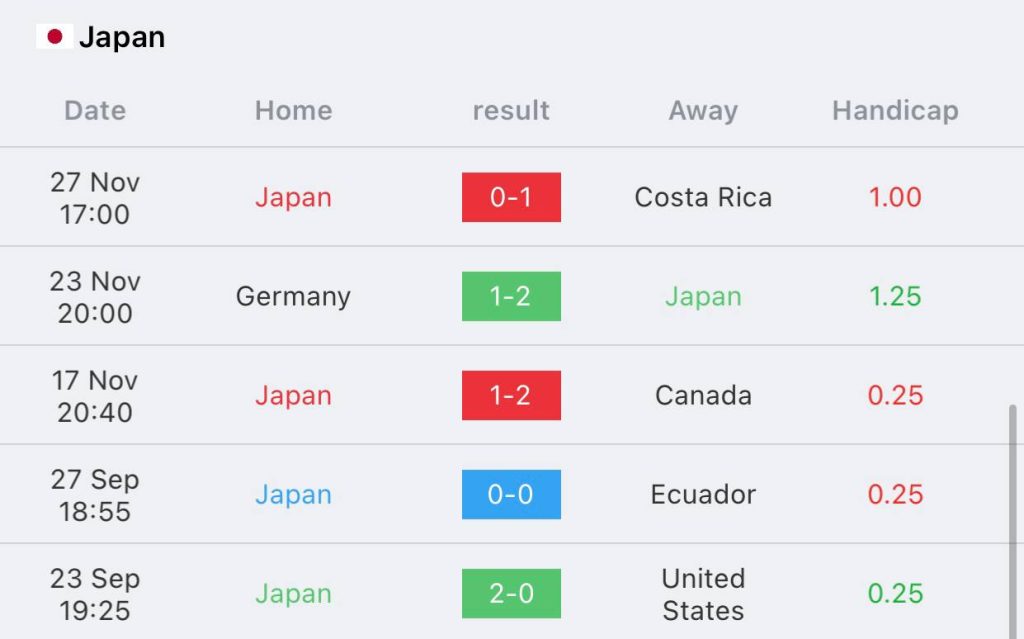 วิเคราะห์บอล ฟุตบอลโลก ญี่ปุ่น vs สเปน 2022/23