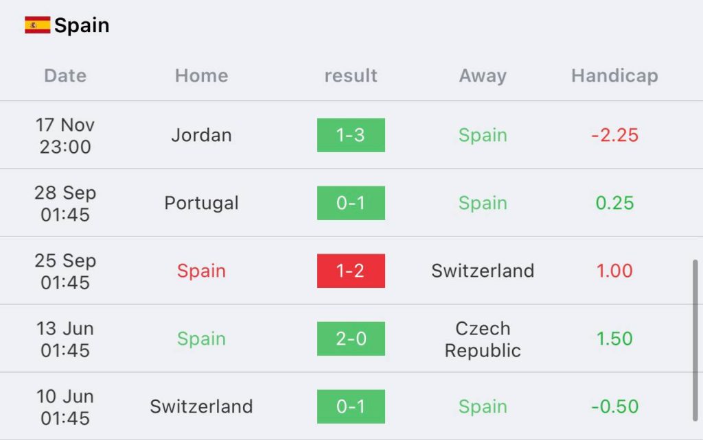วิเคราะห์บอล ฟุตบอลโลก สเปน vs คอสตาริกา 2022/23