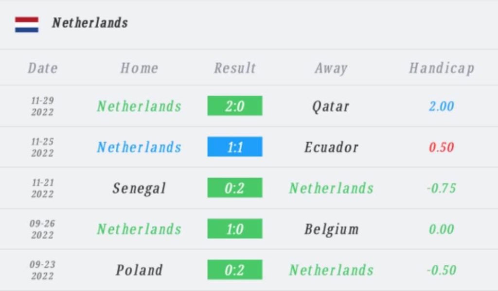 วิเคราะห์บอล ฟุตบอลโลก เนเธอร์แลนด์ vs สหรัฐอเมริกา 2022/23