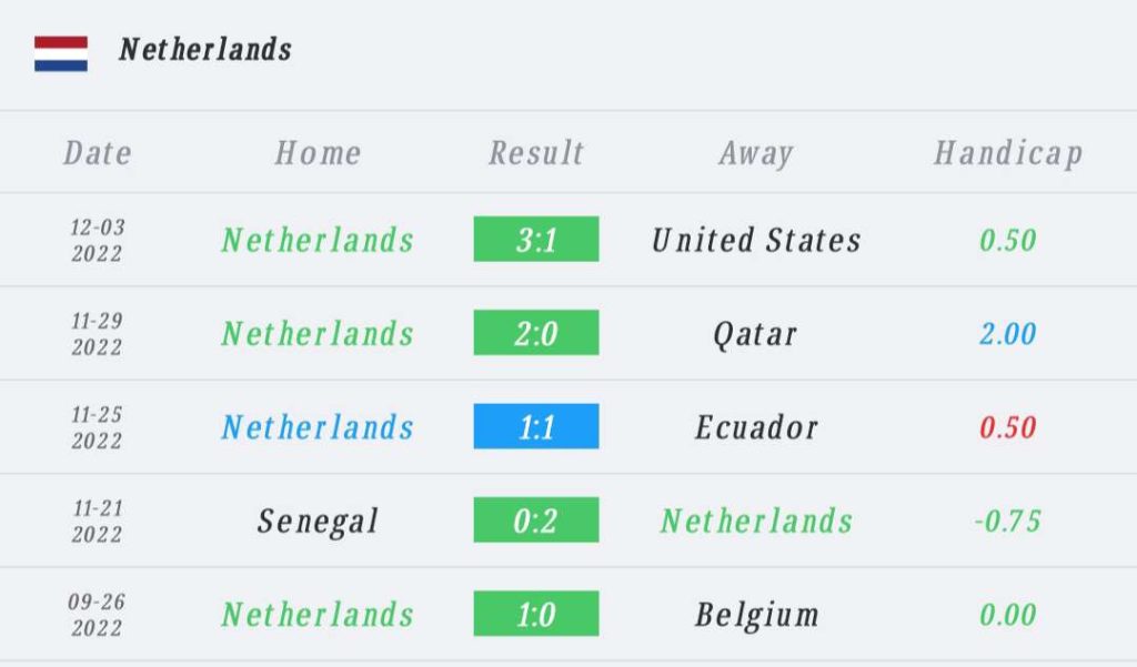 วิเคราะห์บอล ฟุตบอลโลก เนเธอร์แลนด์ vs อาร์เจนตินา 2022/23