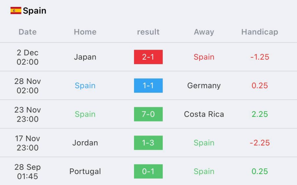 วิเคราะห์บอล ฟุตบอลโลก โมร็อกโก vs สเปน 2022/23