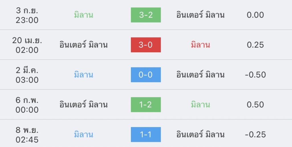 วิเคราะห์บอล อิตาเลียน ซุปเปอร์คัพ มิลาน vs อินเตอร์ 2022/2023