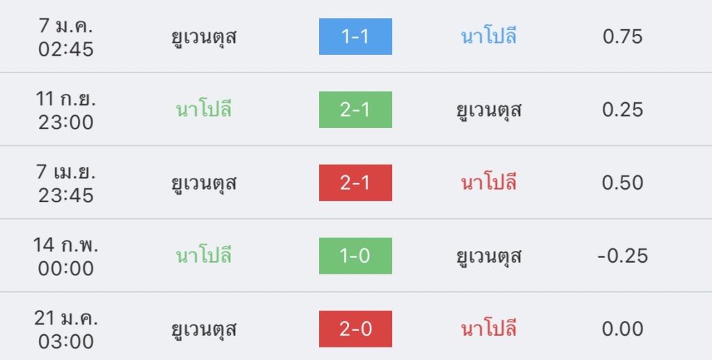 วิเคราะห์บอล กัลโช่ เซเรียอา นาโปลี vs ยูเวนตุส 2022/2023