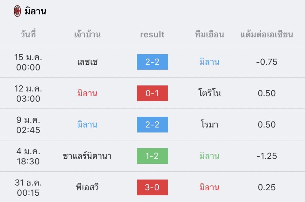 วิเคราะห์บอล อิตาเลียน ซุปเปอร์คัพ มิลาน vs อินเตอร์ 2022/2023
