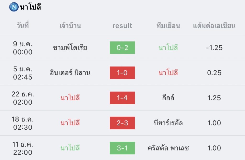 วิเคราะห์บอล กัลโช่ เซเรียอา นาโปลี vs ยูเวนตุส 2022/2023
